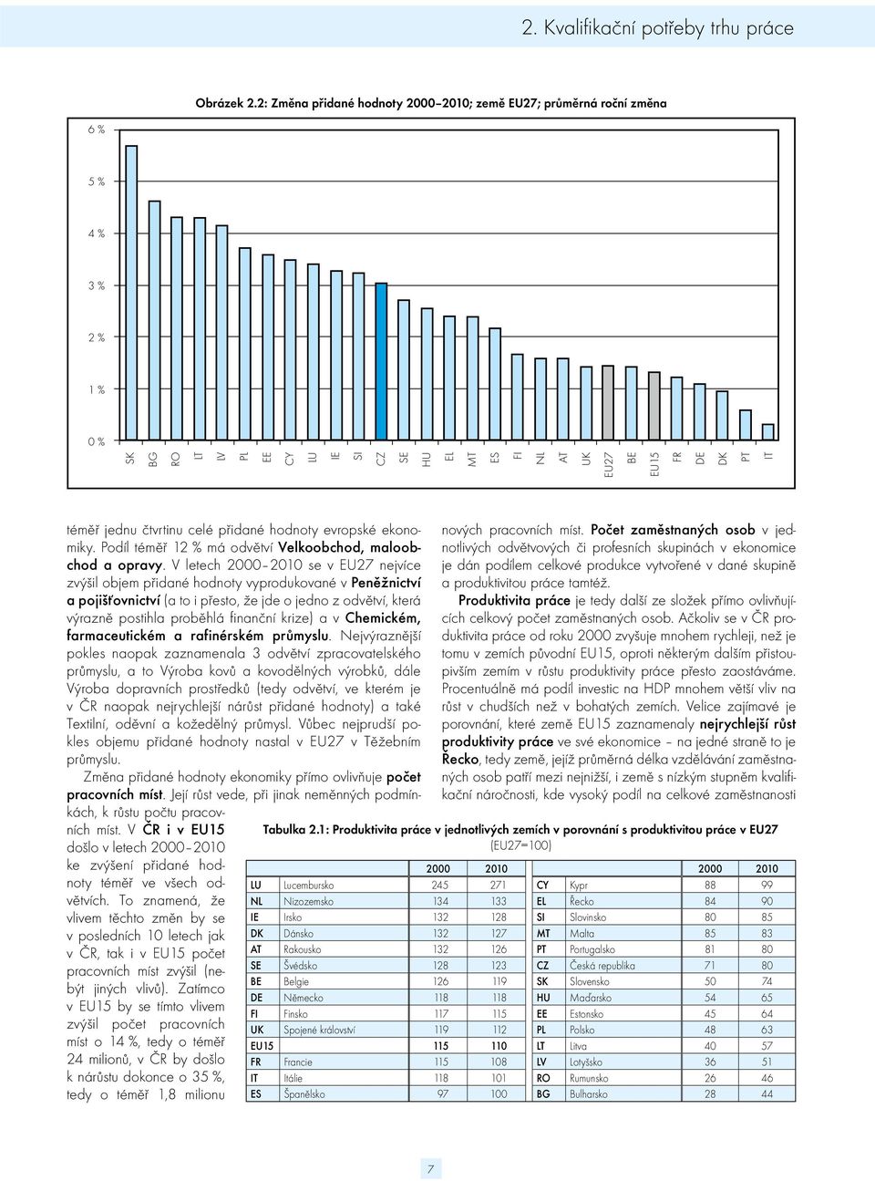 čtvrtinu celé přidané hodnoty evropské ekonomiky. Podíl téměř 12 % má odvětví Velkoobchod, maloobchod a opravy.