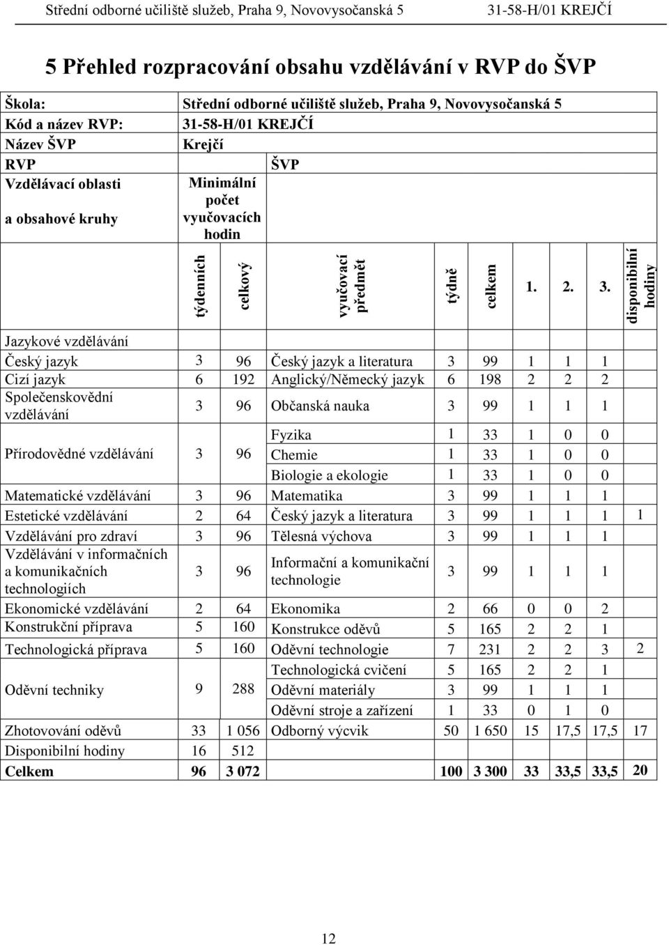 Jazykové vzdělávání Český jazyk 3 96 Český jazyk a literatura 3 99 1 1 1 Cizí jazyk 6 192 Anglický/Německý jazyk 6 198 2 2 2 Společenskovědní vzdělávání 3 96 Občanská nauka 3 99 1 1 1 Fyzika 1 33 1 0