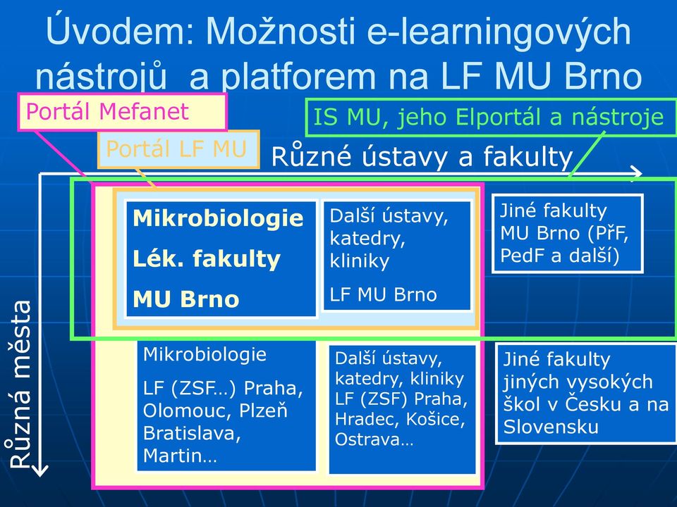 fakulty MU Brno Další ústavy, katedry, kliniky LF MU Brno Jiné fakulty MU Brno (PřF, PedF a další) Mikrobiologie LF