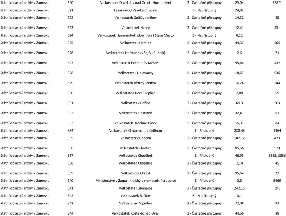 oblastní archiv v Zámrsku 324 Velkostatek Hammerhof, obec Horní Staré Město 3 - Nepřístupný 0,11 Státní oblastní archiv v Zámrsku 325 Velkostatek Herálec 2 - Částečně přístupný 44,37 466 Státní