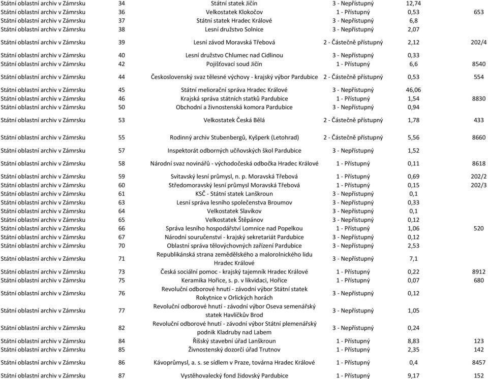 Částečně přístupný 2,12 202/4 Státní oblastní archiv v Zámrsku 40 Lesní družstvo Chlumec nad Cidlinou 3 - Nepřístupný 0,33 Státní oblastní archiv v Zámrsku 42 Pojišťovací soud Jičín 1 - Přístupný 6,6