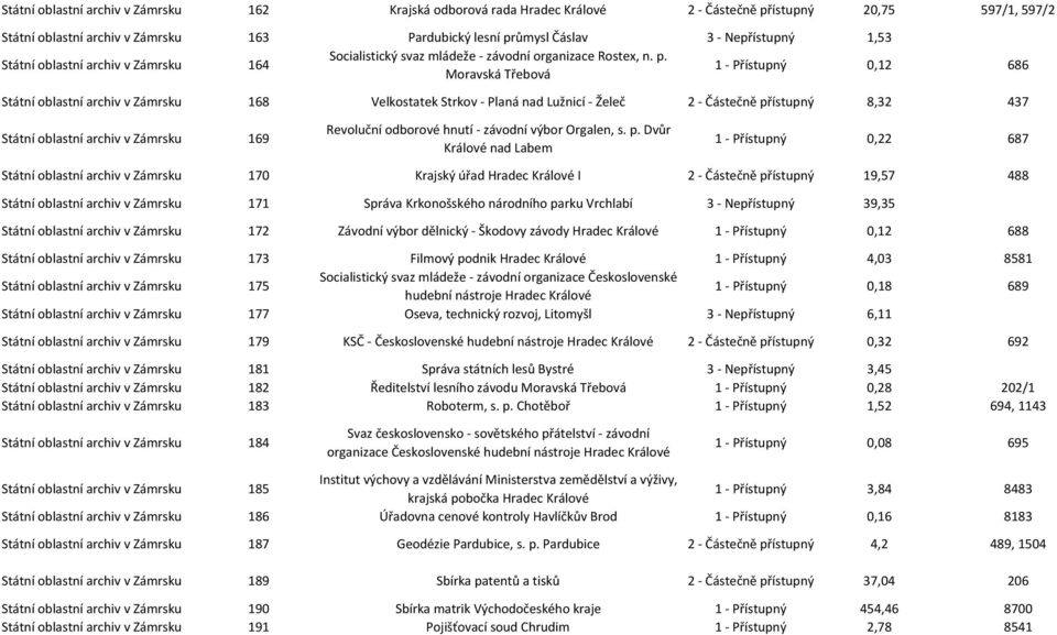 Moravská Třebová 1 - Přístupný 0,12 686 Státní oblastní archiv v Zámrsku 168 Velkostatek Strkov - Planá nad Lužnicí - Želeč 2 - Částečně přístupný 8,32 437 Státní oblastní archiv v Zámrsku 169