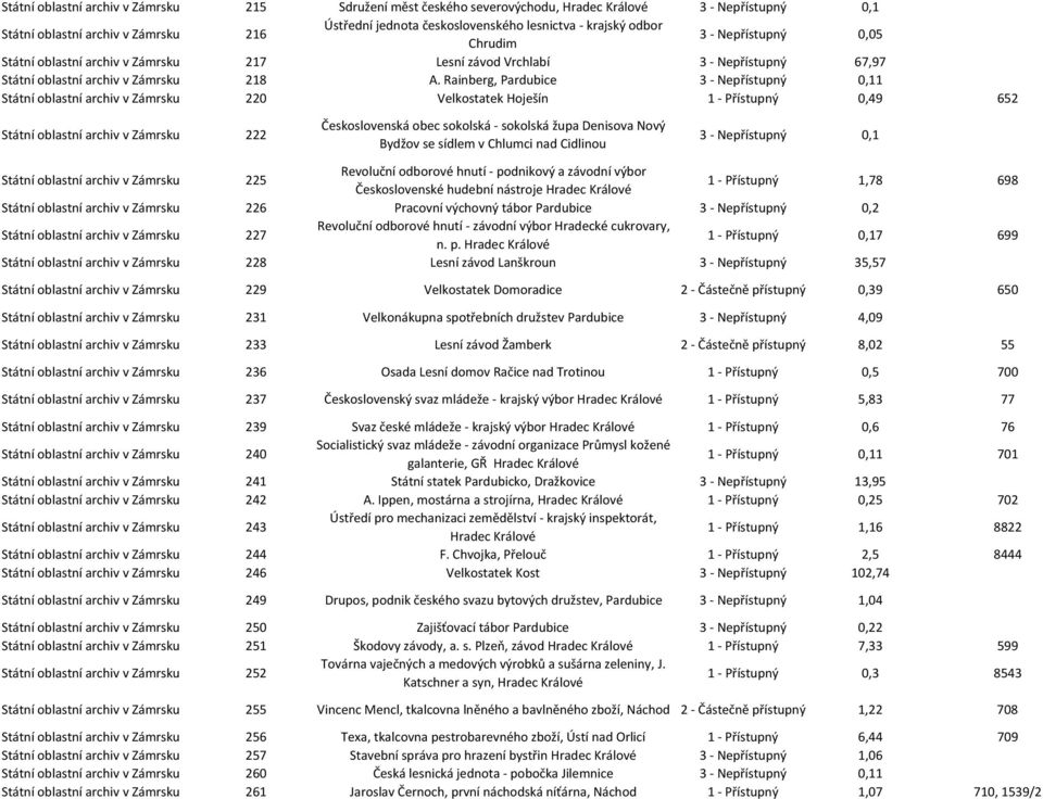 Rainberg, Pardubice 3 - Nepřístupný 0,11 Státní oblastní archiv v Zámrsku 220 Velkostatek Hoješín 1 - Přístupný 0,49 652 Státní oblastní archiv v Zámrsku 222 Československá obec sokolská - sokolská