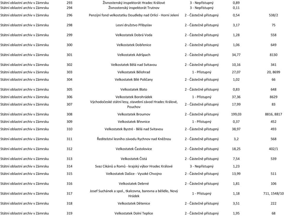 přístupný 3,17 75 Státní oblastní archiv v Zámrsku 299 Velkostatek Dobrá Voda 2 - Částečně přístupný 1,28 558 Státní oblastní archiv v Zámrsku 300 Velkostatek Dobřenice 2 - Částečně přístupný 1,06