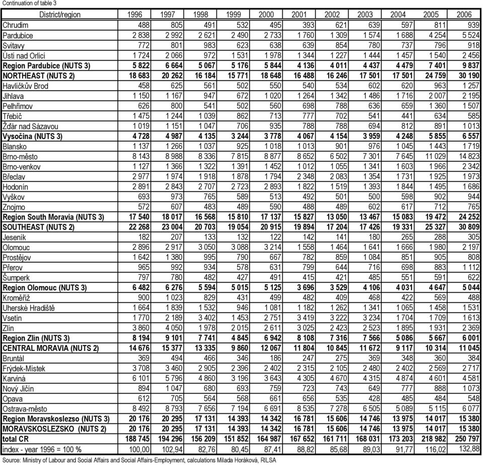 5 176 5 844 4 136 4 011 4 437 4 479 7 401 9 837 NORTHEAST (NUTS 2) 18 683 20 262 16 184 15 771 18 648 16 488 16 246 17 501 17 501 24 759 30 190 Havlíčkův Brod 458 625 561 502 550 540 534 602 620 963