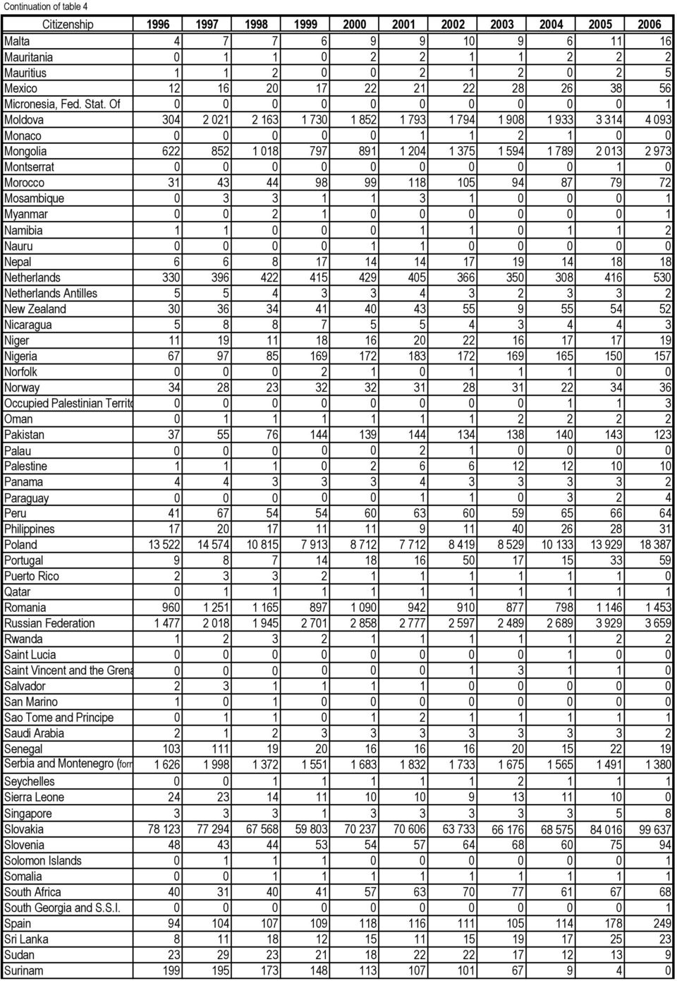 Of 0 0 0 0 0 0 0 0 0 0 1 Moldova 304 2 021 2 163 1 730 1 852 1 793 1 794 1 908 1 933 3 314 4 093 Monaco 0 0 0 0 0 1 1 2 1 0 0 Mongolia 622 852 1 018 797 891 1 204 1 375 1 594 1 789 2 013 2 973