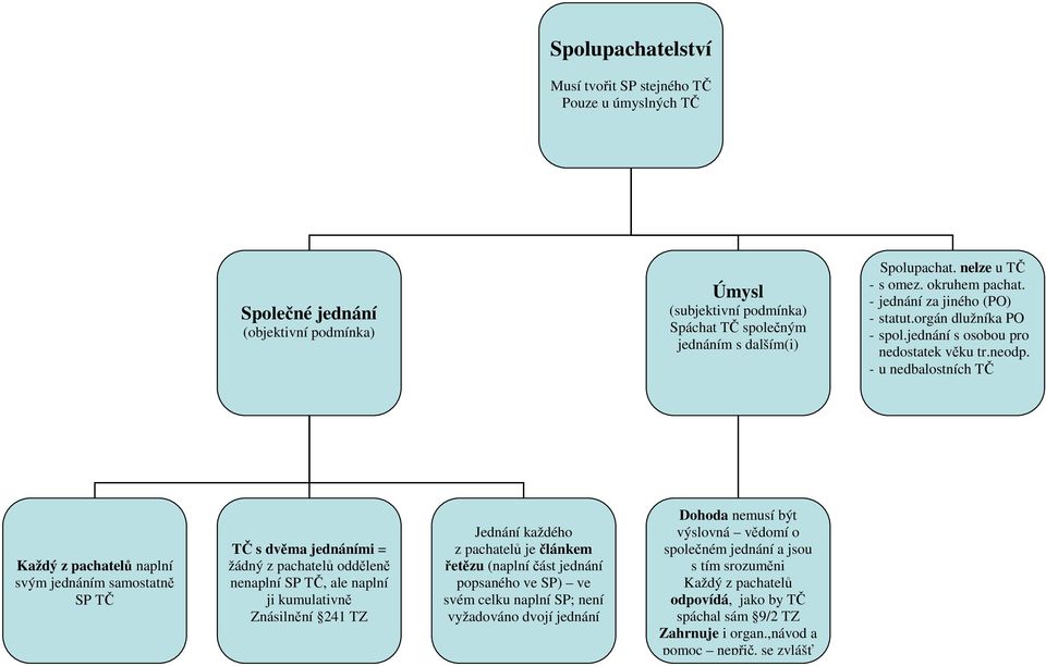 - u nedbalostních TČ Každý z pachatelů naplní svým jednáním samostatně SP TČ TČ s dvěma jednáními = žádný z pachatelů odděleně nenaplní SP TČ, ale naplní ji kumulativně Znásilnění 241 TZ Jednání