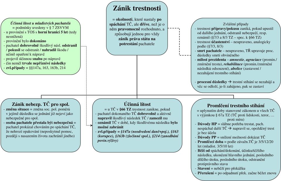 případy = 147a, 163, 163b, 214 Zánik trestnosti = okolnosti, které nastaly po spáchání TČ, ale dříve, než je o něm pravomocně rozhodnuto, a způsobují jednou pro vždy zánik práva státu na potrestání
