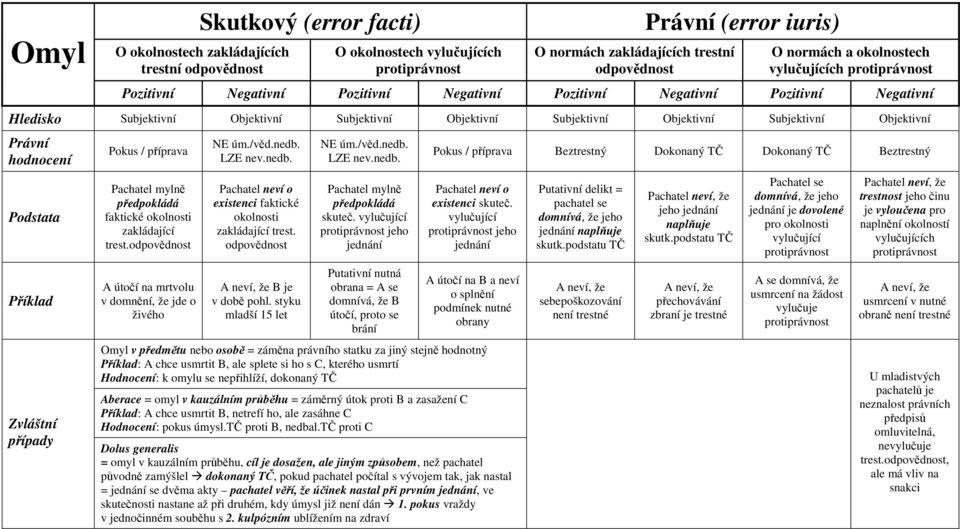 Subjektivní Objektivní Právní hodnocení Podstata Příklad Zvláštní případy Pokus / příprava Pachatel mylně předpokládá faktické okolnosti zakládající trest.