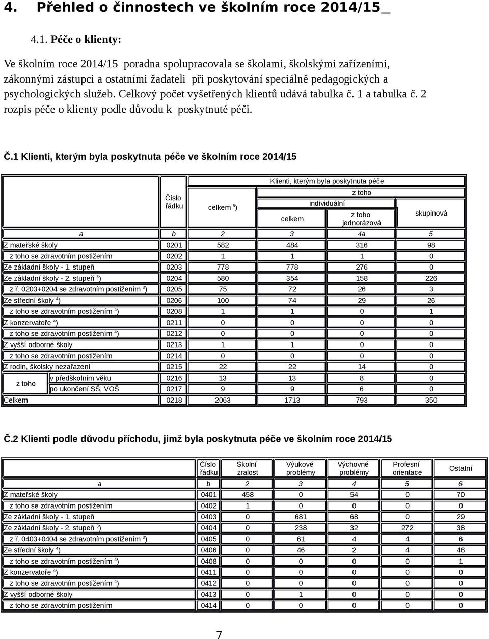 psychologických služeb. Celkový počet vyšetřených klientů udává tabulka č. 1 a tabulka č. 2 rozpis péče o klienty podle důvodu k poskytnuté péči. Č.