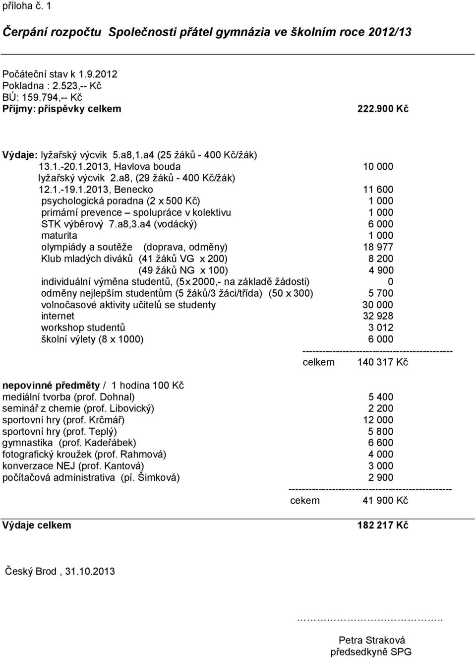 a8,3.a4 (vodácký) 6 000 maturita 1 000 olympiády a soutěže (doprava, odměny) 18 977 Klub mladých diváků (41 žáků VG x 200) 8 200 (49 žáků NG x 100) 4 900 individuální výměna studentů, (5x 2000,- na