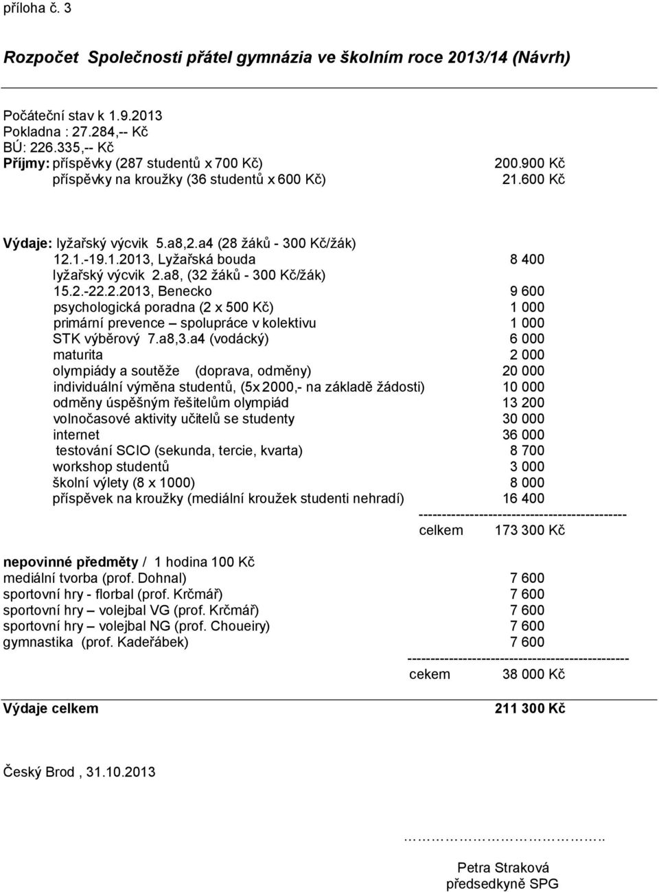 a8, (32 žáků - 300 Kč/žák) 15.2.-22.2.2013, Benecko 9 600 psychologická poradna (2 x 500 Kč) 1 000 primární prevence spolupráce v kolektivu 1 000 STK výběrový 7.a8,3.