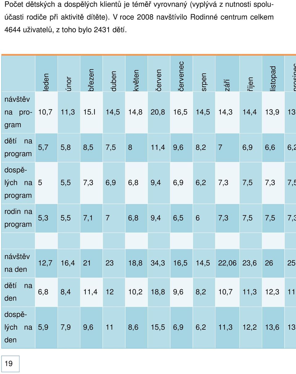 I 14,5 14,8 20,8 16,5 14,5 14,3 14,4 13,9 13, na program dětí na program dospělých na program rodin na program 5,7 5,8 8,5 7,5 8 11,4 9,6 8,2 7 6,9 6,6 6,2 5 5,5 7,3 6,9 6,8 9,4 6,9 6,2