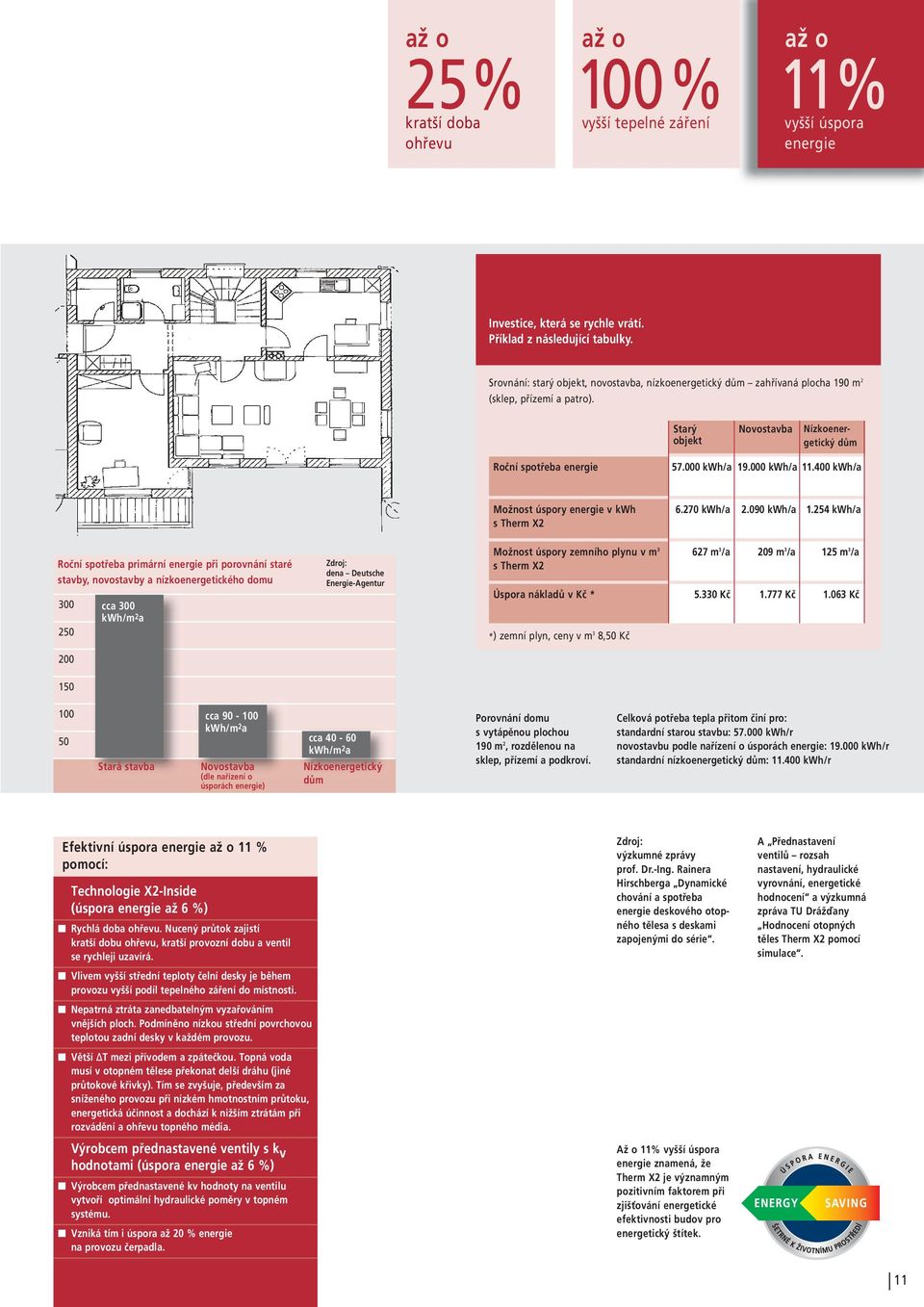 000 kwh/a 11.400 kwh/a Možnost úspory energie v kwh s Therm X2 6.270 kwh/a 2.090 kwh/a 1.
