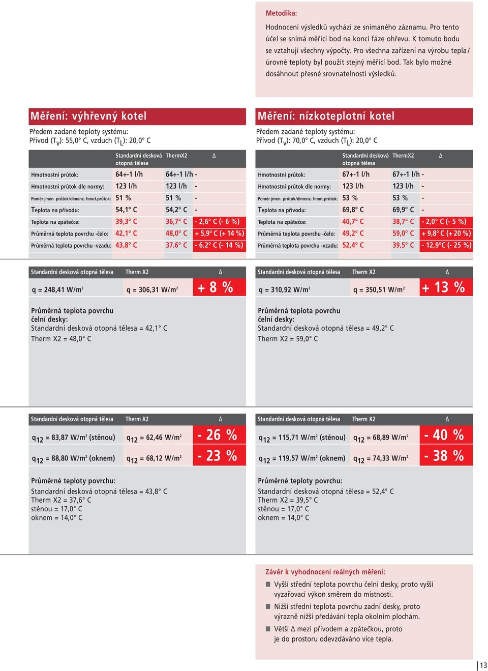 Měření: výhřevný kotel Předem zadané teploty systému: Přívod (T v ): 55,0 C, vzduch (T L ): 20,0 C Standardní desková ThermX2 Δ otopná tělesa Hmotnostní průtok: 64+-1 l/h 64+-1 l/h - Hmotnostní