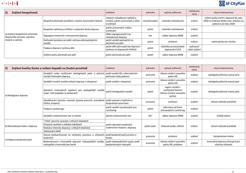 nehodovost cyklistů a chodců, počet usmrcených a těžce zraněných počet usmrcených a těžce zraněných délka segregovaných tras nemotorové dopravy počet vozidel parkujících na plochách pro pěší počet
