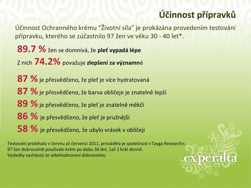 2% považuje zlepšení za významné 87 % je přesvědčeno, že pleť je více hydratovaná 87 % je přesvědčeno, že barva obličeje je znatelně lepší 89 % je přesvědčeno, že pleť je