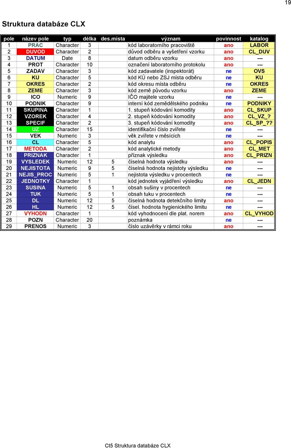 PROT Character 10 označení laboratorního protokolu ano --- 5 ZADAV Character 3 kód zadavatele (inspektorát) ne OVS 6 KU Character 5 kód KÚ nebo ZSJ místa odběru ne KU 7 OKRES Character 2 kód okresu