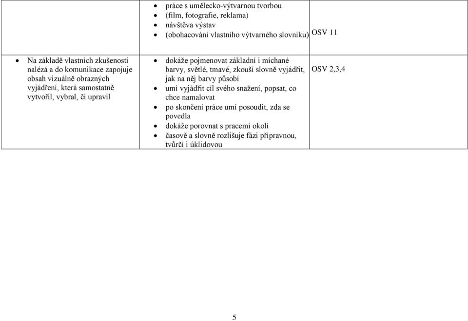 pojmenovat základní i míchané barvy, světlé, tmavé, zkouší slovně vyjádřit, jak na něj barvy působí umí vyjádřit cíl svého snažení, popsat, co chce