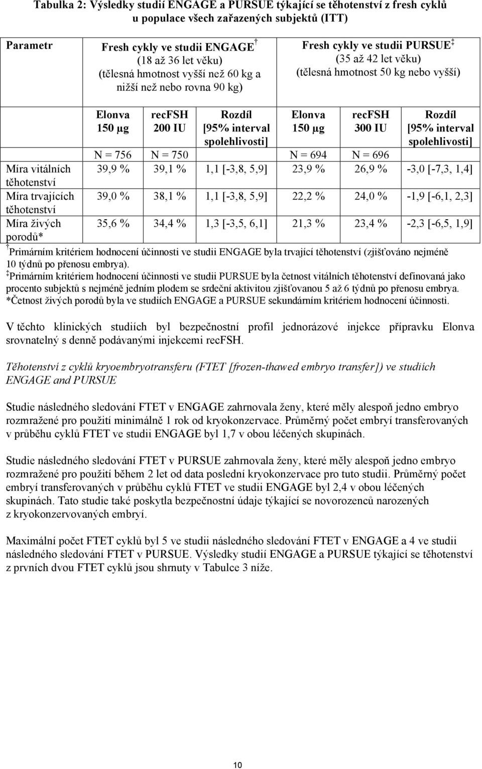 Elonva 150 µg recfsh 300 IU Rozdíl [95% interval spolehlivosti] N = 756 N = 750 N = 694 N = 696 Míra vitálních 39,9 % 39,1 % 1,1 [-3,8, 5,9] 23,9 % 26,9 % -3,0 [-7,3, 1,4] těhotenství Míra trvajících