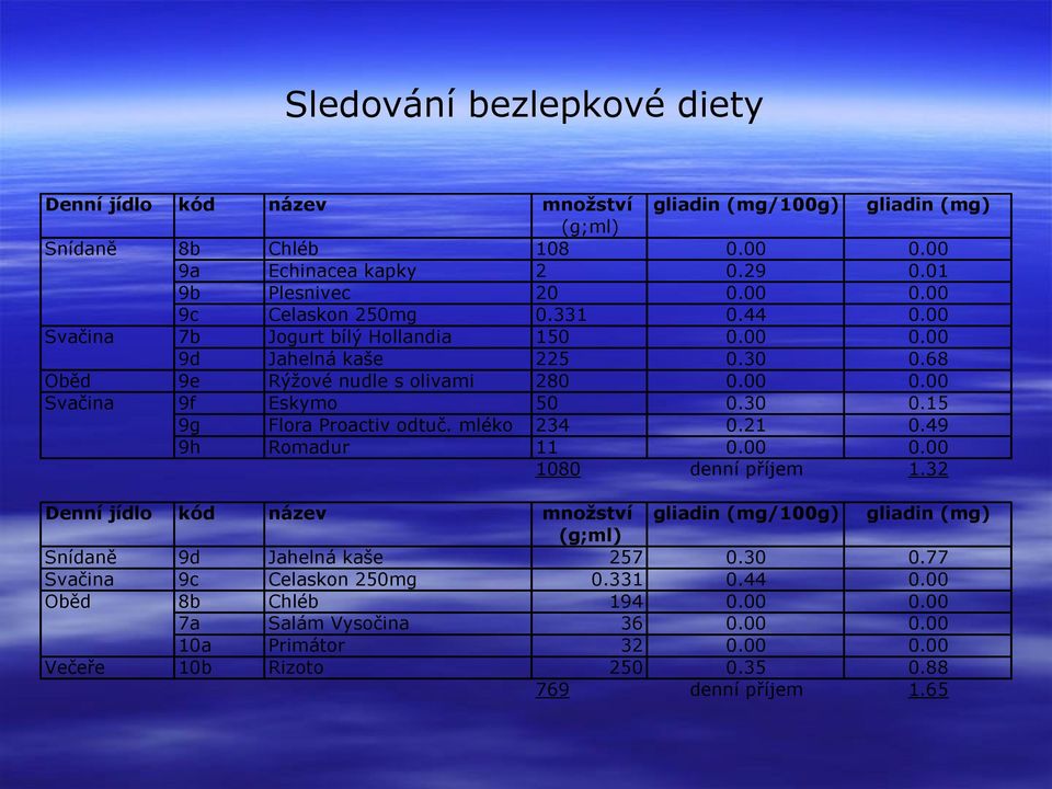 mléko 234 0.21 0.49 9h Romadur 11 0.00 0.00 1080 denní příjem 1.32 Denní jídlo kód název množství gliadin (mg/100g) gliadin (mg) (g;ml) Snídaně 9d Jahelná kaše 257 0.30 0.