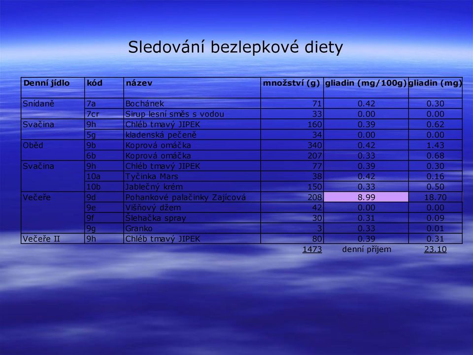 43 6b Koprová omáčka 207 0.33 0.68 Svačina 9h Chléb tmavý JIPEK 77 0.39 0.30 10a Tyčinka Mars 38 0.42 0.16 10b Jablečný krém 150 0.33 0.50 Večeře 9d Pohankové palačinky Zajícová 208 8.