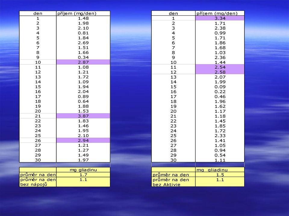 1 bez nápojů den příjem (mg/den) 1 3.34 2 1.71 3 2.38 4 0.99 5 1.71 6 1.86 7 1.68 8 1.03 9 2.36 10 1.44 11 2.54 12 2.58 13 2.07 14 1.99 15 0.09 16 0.