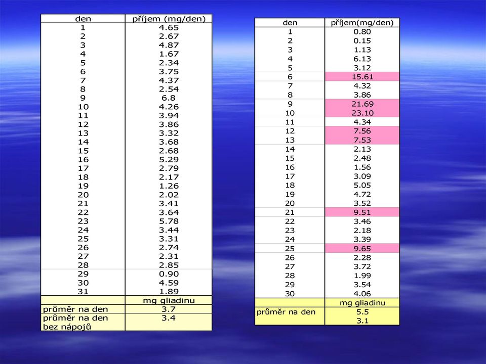 7 průměr na den 3.4 bez nápojů den příjem(mg/den) 1 0.80 2 0.15 3 1.13 4 6.13 5 3.12 6 15.61 7 4.32 8 3.86 9 21.69 10 23.10 11 4.34 12 7.56 13 7.