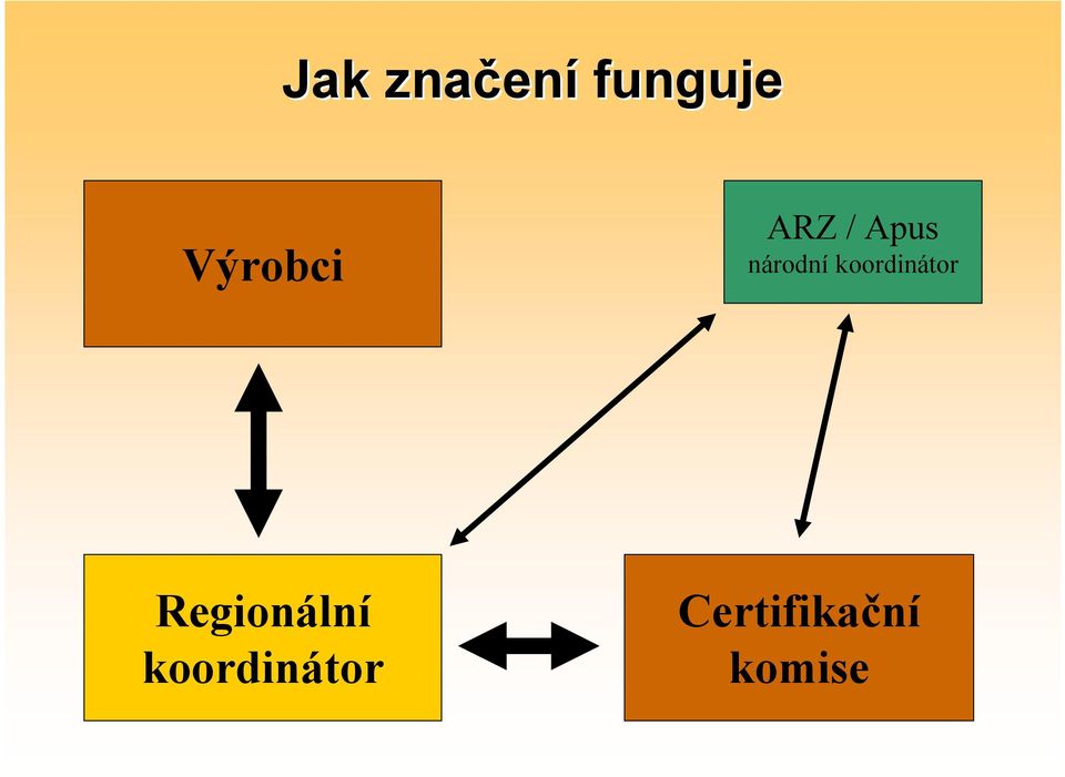 národní koordinátor