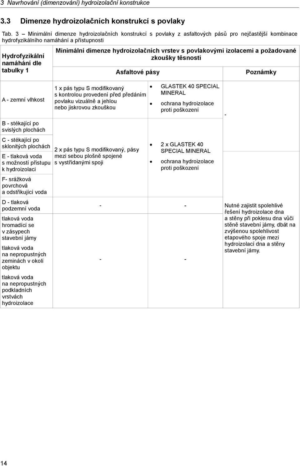 hydroizolačních vrstev s povlakovými izolacemi a požadované zkoušky těsnosti Asfaltové pásy Poznámky A - zemní vlhkost B - stékající po svislých plochách C - stékající po sklonitých plochách E -