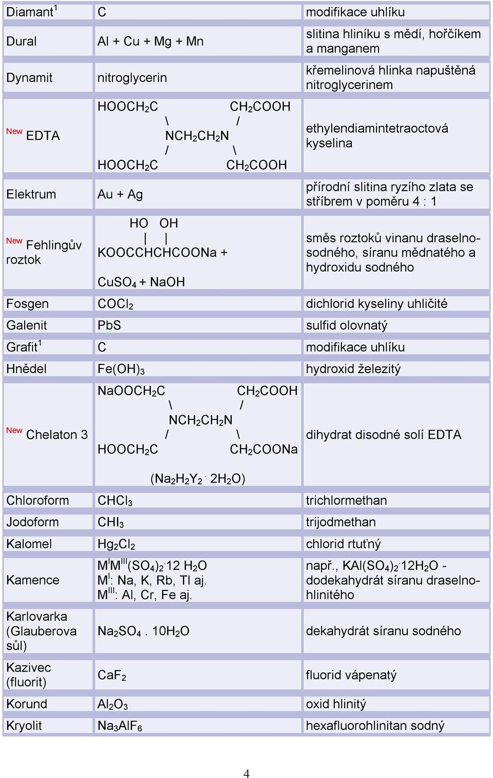 poměru 4 : 1 směs roztoků vinanu draselnosodného, síranu mědnatého a hydroxidu sodného Fosgen COCl 2 dichlorid kyseliny uhličité Galenit PbS sulfid olovnatý Grafit 1 C modifikace uhlíku Hnědel Fe(OH)