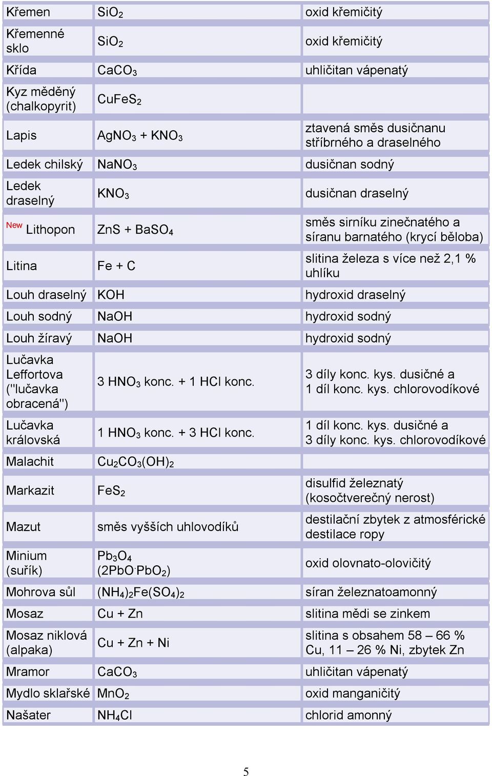 železa s více než 2,1 % uhlíku hydroxid draselný Louh sodný NaOH hydroxid sodný Louh žíravý NaOH hydroxid sodný Lučavka Leffortova ("lučavka obracená") Lučavka královská Malachit Cu 2 CO 3 (OH) 2