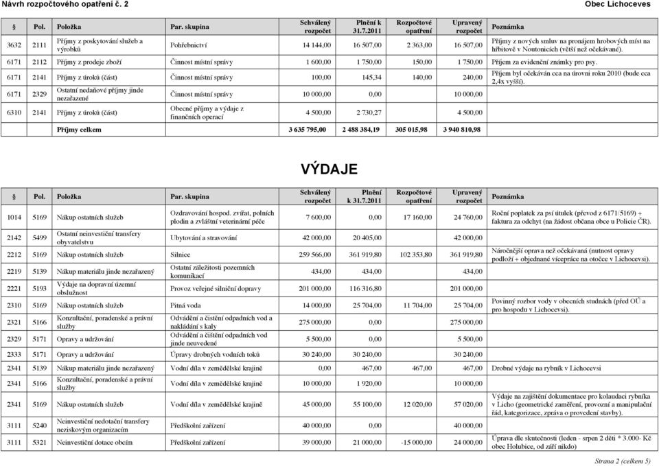 6171 2112 Příjmy z prodeje zboží Činnost místní správy 1 600,00 1 750,00 150,00 1 750,00 Příjem za evidenční známky pro psy.