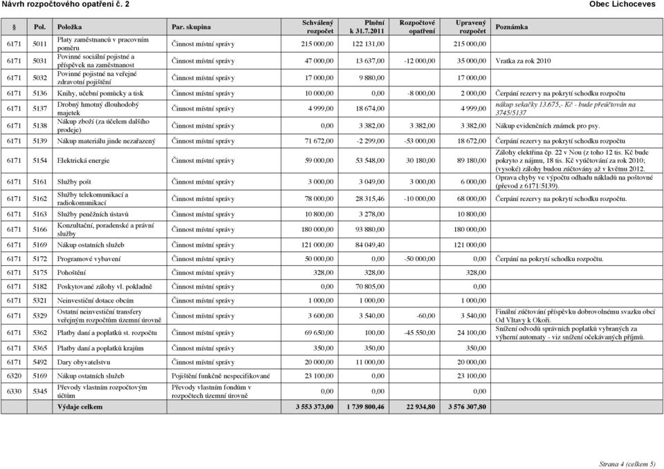 47 000,00 13 637,00-12 000,00 35 000,00 Vratka za rok 2010 Činnost místní správy 17 000,00 9 880,00 17 000,00 6171 5136 Knihy, učební pomůcky a tisk Činnost místní správy 10 000,00 0,00-8 000,00 2