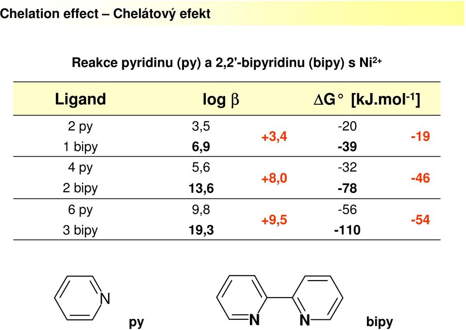 mol -1 ] 2 py 1 bipy 3,5 6,9 +3,4-20 -39-19 4 py 2 bipy