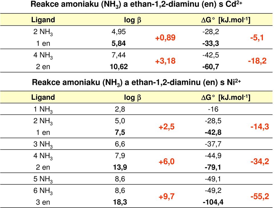 +6,0 +9,7-60,7 Reakce amoniaku (H 3 ) a ethan-1,2-diaminu (en) s i 2+ Ligand log β G [kj.