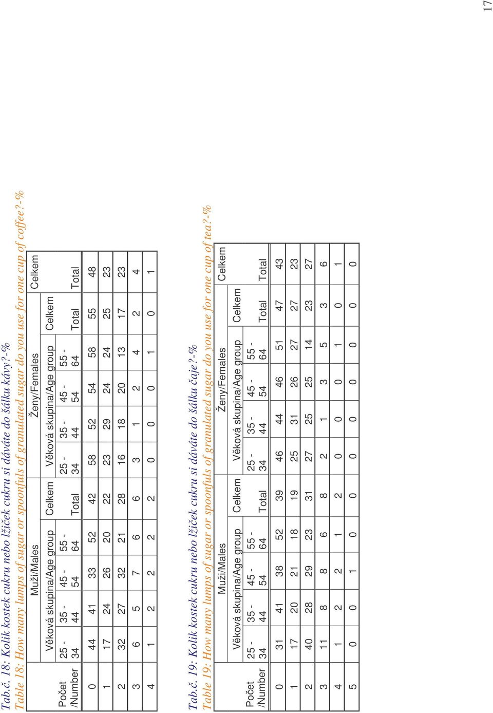 -% Table 19: How many lumps of sugar or spoonfuls of granulated sugar do you use for one cup of tea?