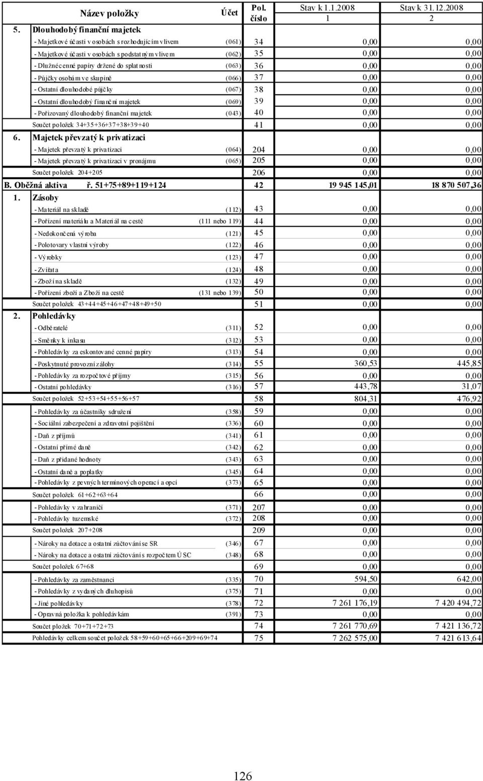 do splatnosti (063) 36 0,00 0,00 - Půjčky osobám ve skupině (066) 37 0,00 0,00 - Ostatní dlouhodobé půjč ky (067) 38 0,00 0,00 - Ostatní dlouhodobý f ina nč ní majetek (069) 39 0,00 0,00 - Pořizovaný