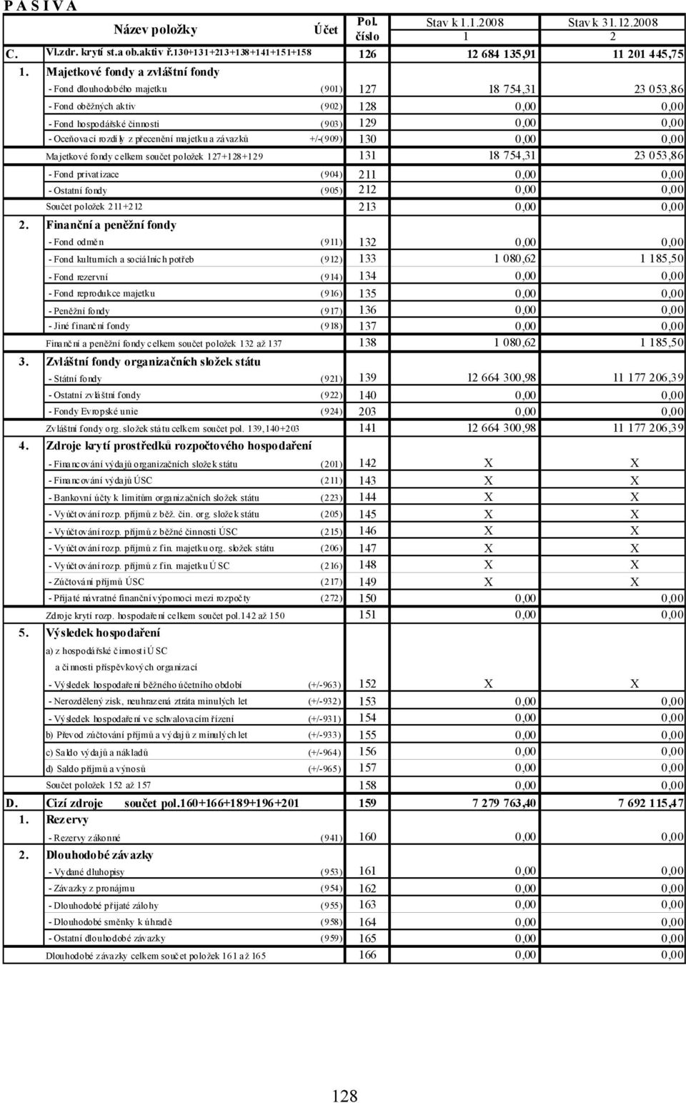 rozdíly z přecenění majetku a závazků +/-(909) 130 0,00 0,00 Majetkové fondy celkem součet položek 127+128+129 131 18 754,31 23 053,86 - Fond privatizace (904) 211 0,00 0,00 - Ostatní fondy (905) 212