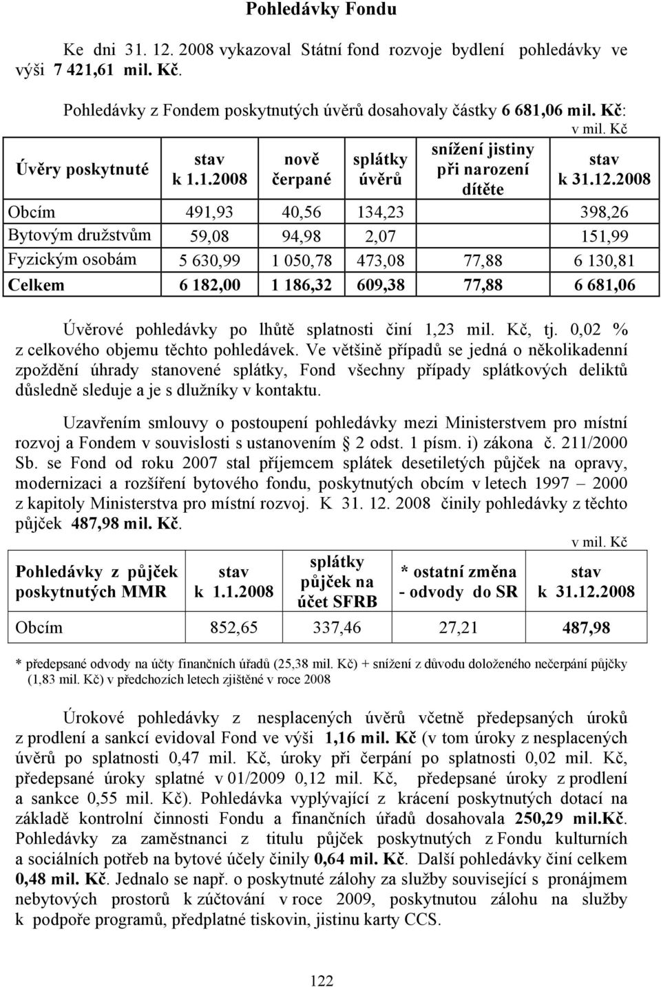 2008 Obcím 491,93 40,56 134,23 398,26 Bytovým družstvům 59,08 94,98 2,07 151,99 Fyzickým osobám 5 630,99 1 050,78 473,08 77,88 6 130,81 Celkem 6 182,00 1 186,32 609,38 77,88 6 681,06 Úvěrové