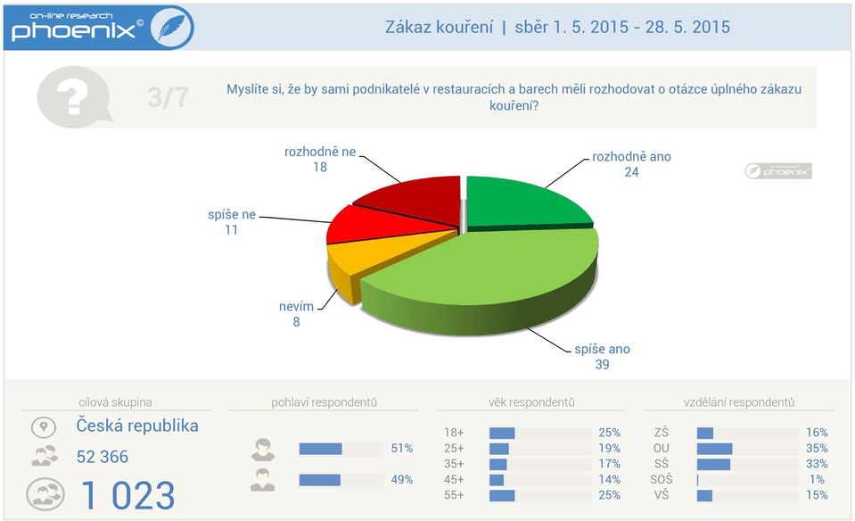 úplného zákazu kouření?