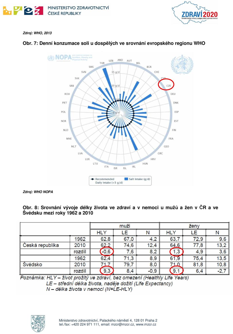 evropského regionu WHO Zdroj: WHO NOPA Obr.