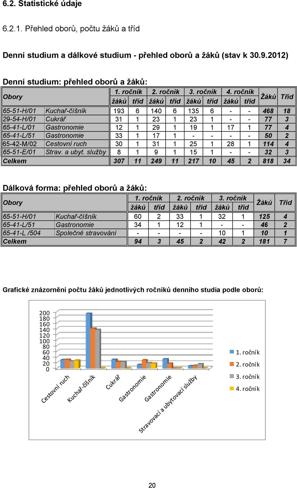 ročník Žáků Tříd žáků tříd žáků tříd žáků tříd žáků tříd 65-51-H/01 Kuchař-číšník 193 6 140 6 135 6 - - 468 18 29-54-H/01 Cukrář 31 1 23 1 23 1 - - 77 3 65-41-L/01 Gastronomie 12 1 29 1 19 1 17 1 77