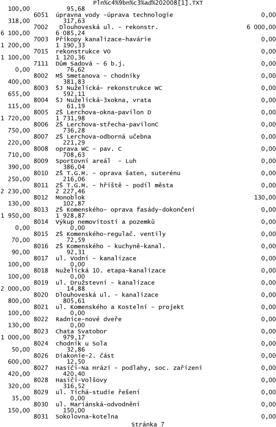 0,00 0,00 76,62 8002 MŠ Smetanova - chodníky 0,00 400,00 381,83 8003 ŠJ Nuželická- rekonstrukce WC 0,00 655,00 592,11 8004 ŠJ Nuželická-3xokna, vrata 0,00 115,00 61,19 8005 ZŠ Lerchova-okna-pavilon D