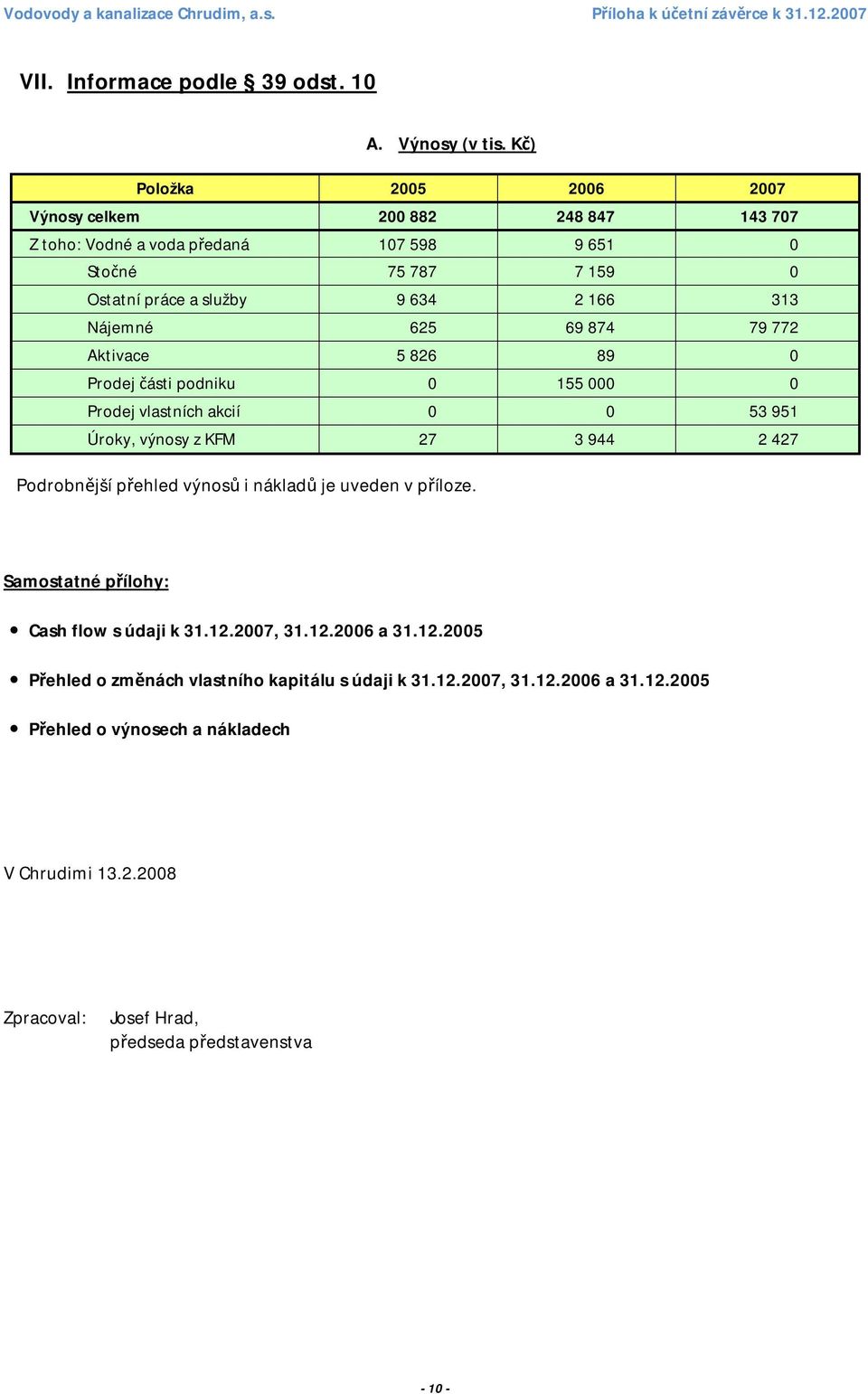 79 772 Aktivace 5 826 89 0 Prodej části podniku 0 155 000 0 Prodej vlastních akcií 0 0 53 951 Úroky, výnosy z KFM 27 3 944 2 427 Podrobnější přehled výnosů i nákladů je uveden v příloze.