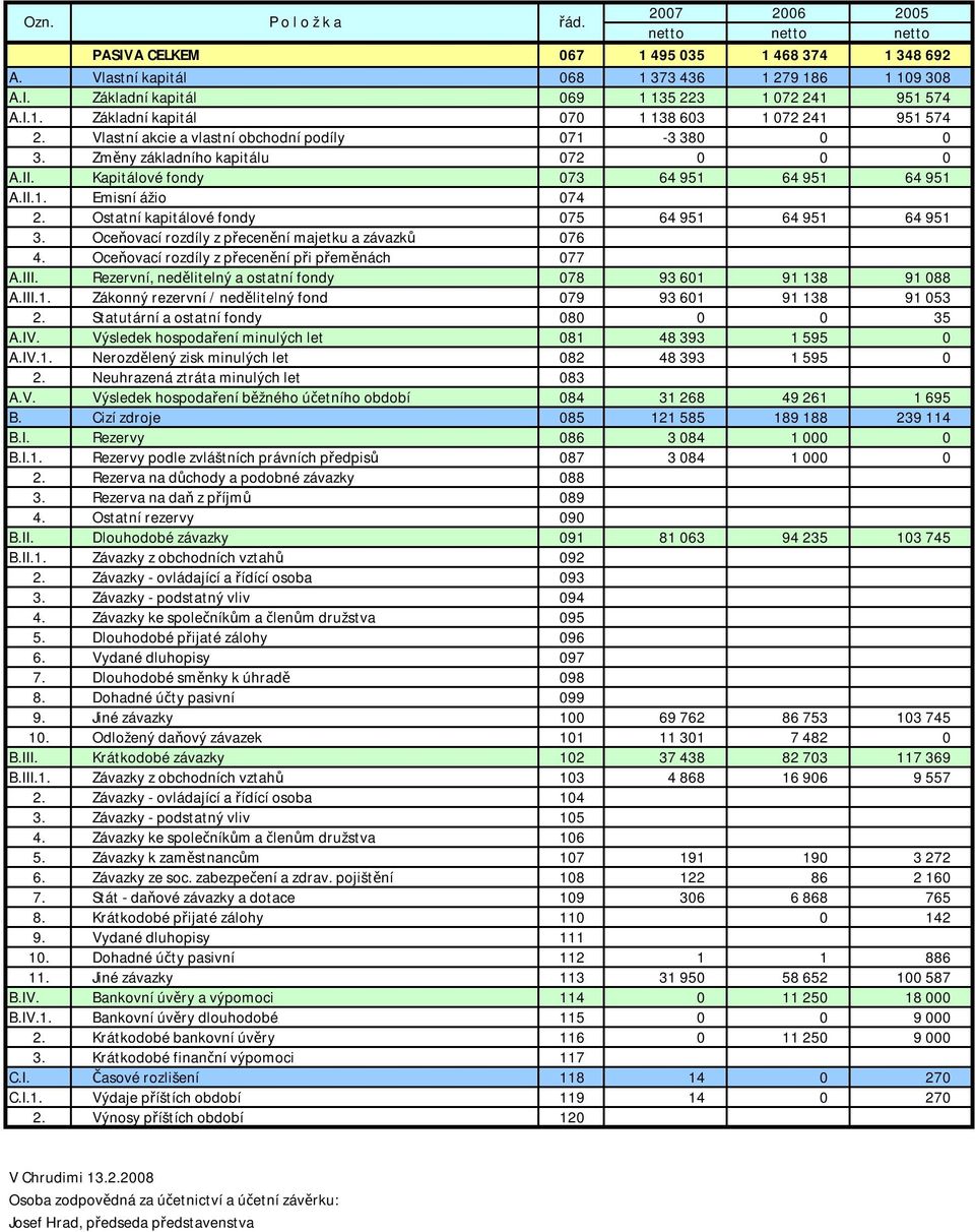 II.1. Emisní ážio 074 2. Ostatní kapitálové fondy 075 64 951 64 951 64 951 3. Oceňovací rozdíly z přecenění majetku a závazků 076 4. Oceňovací rozdíly z přecenění při přeměnách 077 A.III.