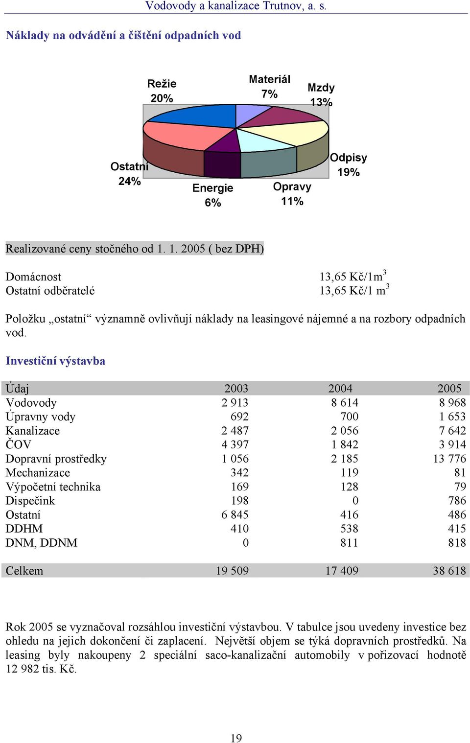 % Odpisy 19% Realizované ceny stočného od 1. 1. 2005 ( bez DPH) Domácnost 13,65 Kč/1m 3 Ostatní odběratelé 13,65 Kč/1 m 3 Položku ostatní významně ovlivňují náklady na leasingové nájemné a na rozbory odpadních vod.