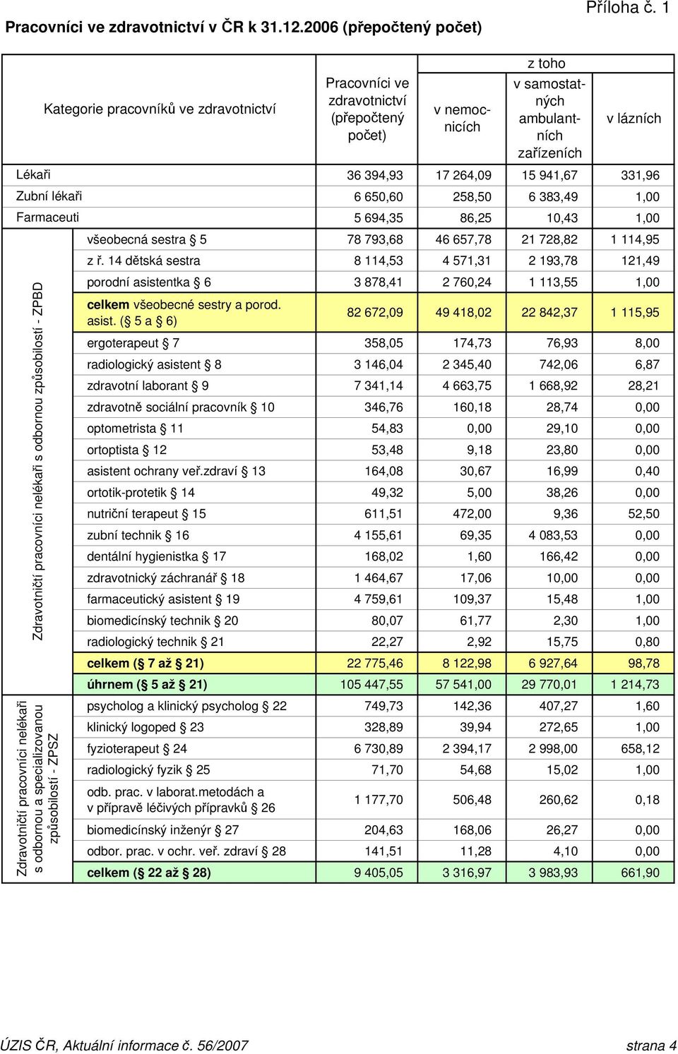 331,96 Zubní lékaři 6 650,60 258,50 6 383,49 1,00 Farmaceuti 5 694,35 86,25 10,43 1,00 všeobecná sestra 5 78 793,68 46 657,78 21 728,82 1 114,95 z ř.