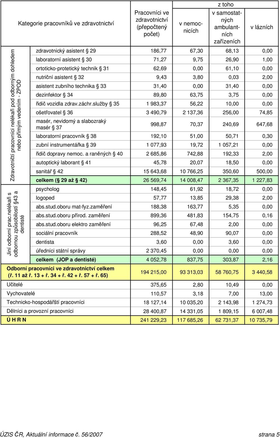 lázních zdravotnický asistent 29 186,77 67,30 68,13 0,00 laboratorní asistent 30 71,27 9,75 26,90 1,00 ortoticko-protetický technik 31 62,69 0,00 61,10 0,00 nutriční asistent 32 9,43 3,80 0,03 2,00