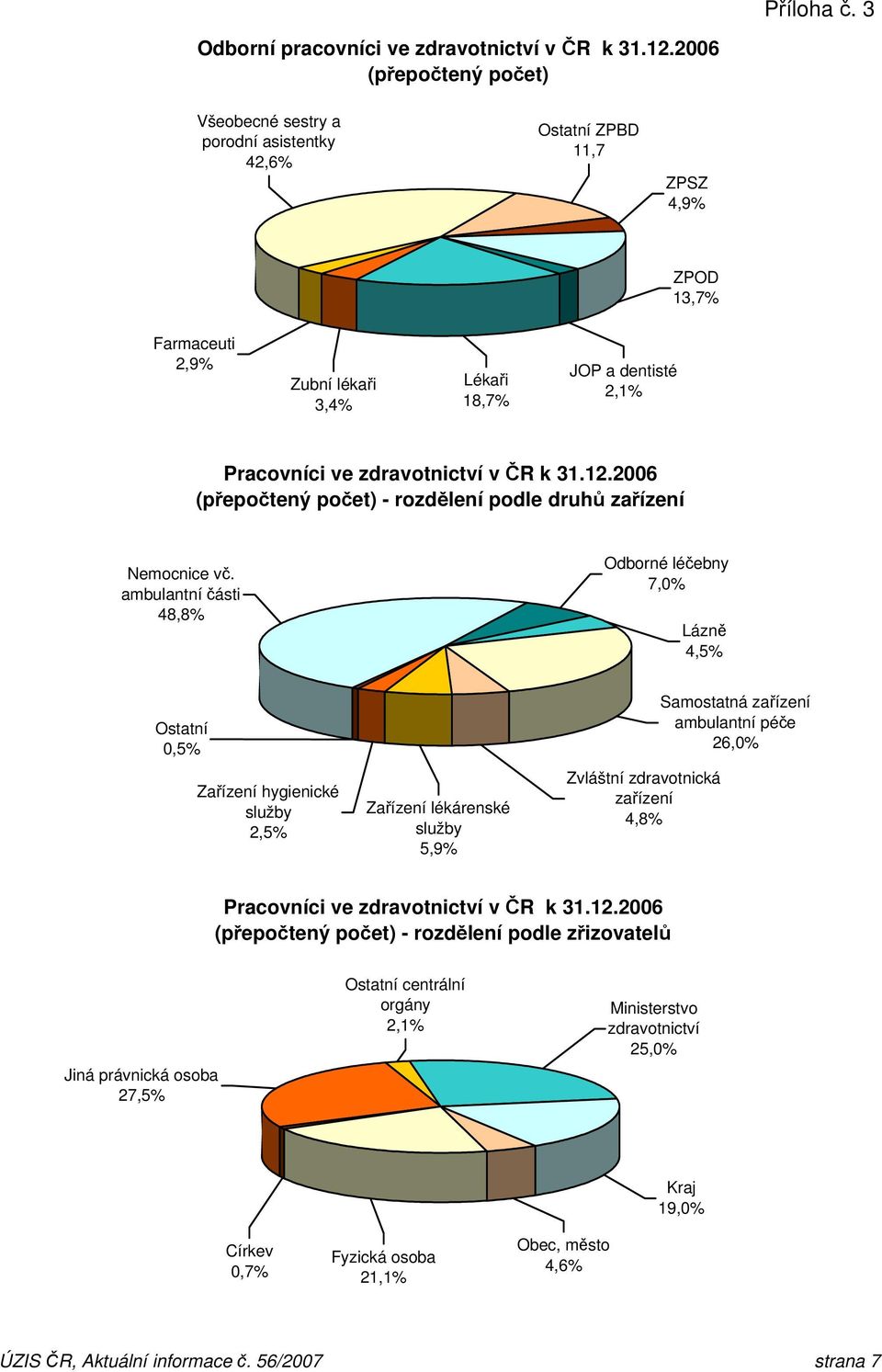 2006 (přepočtený počet) - rozdělení podle druhů zařízení Nemocnice vč.